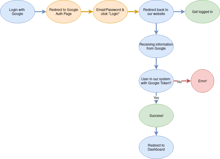 Login Flow Chart