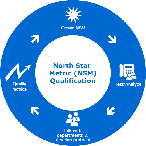 North Start Metric Creation Diagram
