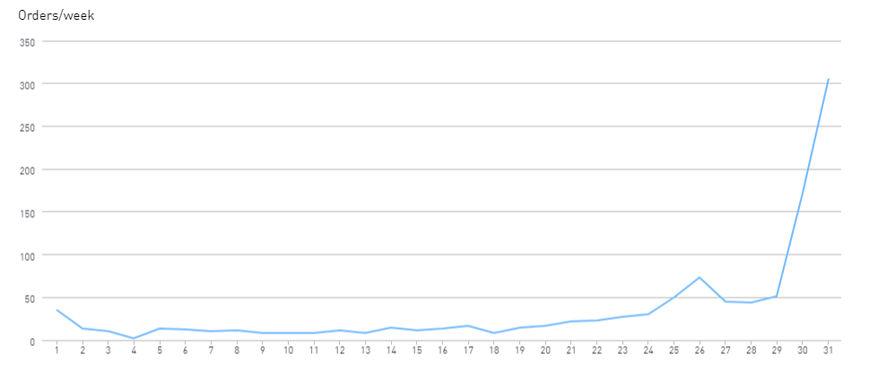 Orders per week graph