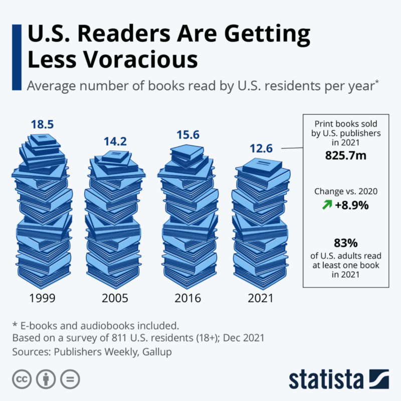 Infographic: US Readers are getting less voracious